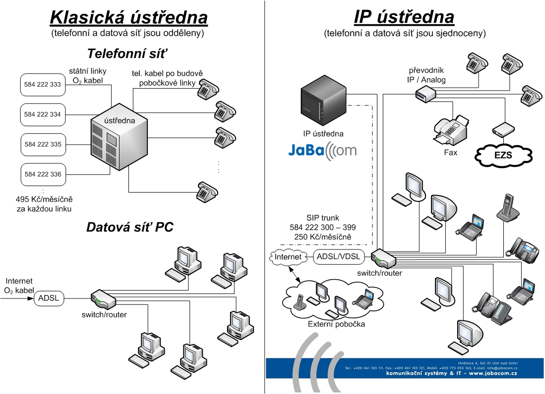 Rozdíl mezi klasickou a IP ústřednou